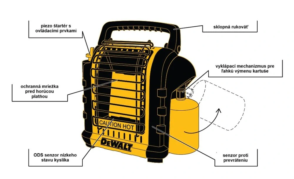 Ohrievač Portable Buddy DeWALT + Taška Zdarma